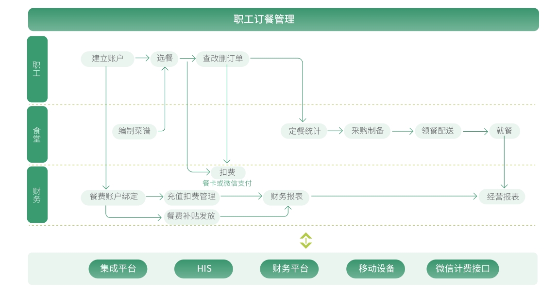 职工食堂订餐流程